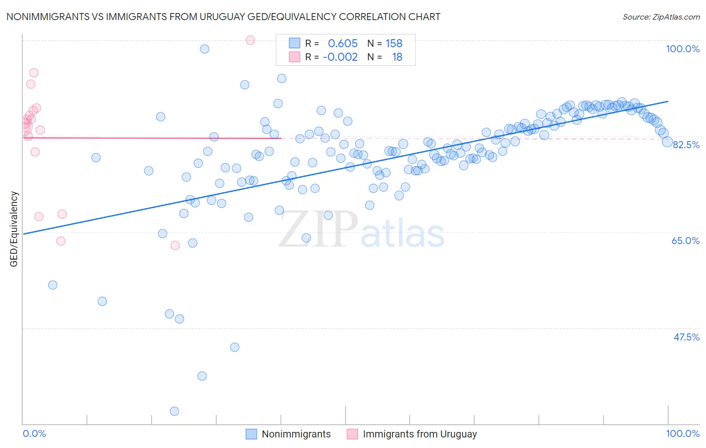 Nonimmigrants vs Immigrants from Uruguay GED/Equivalency