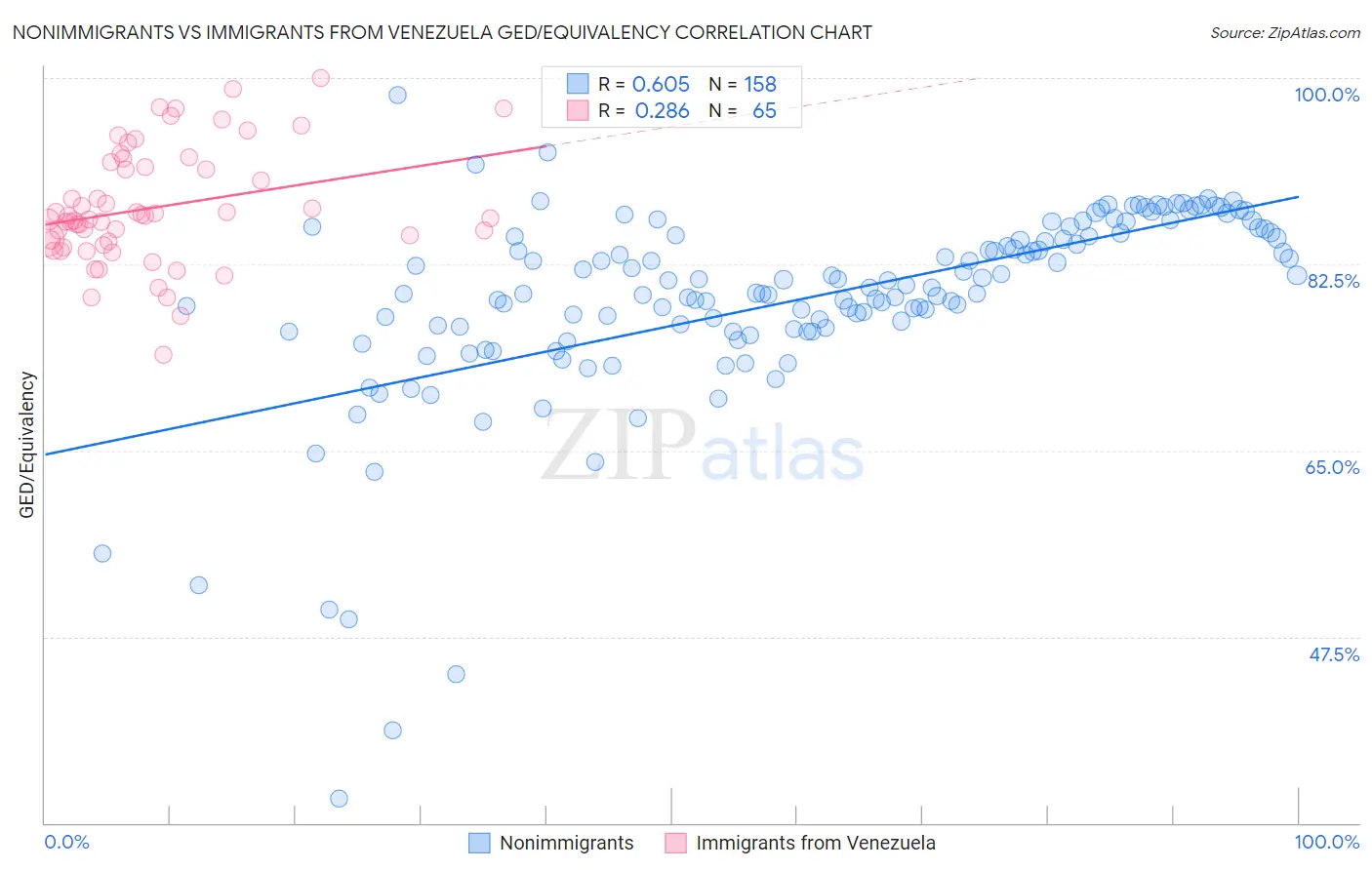 Nonimmigrants vs Immigrants from Venezuela GED/Equivalency
