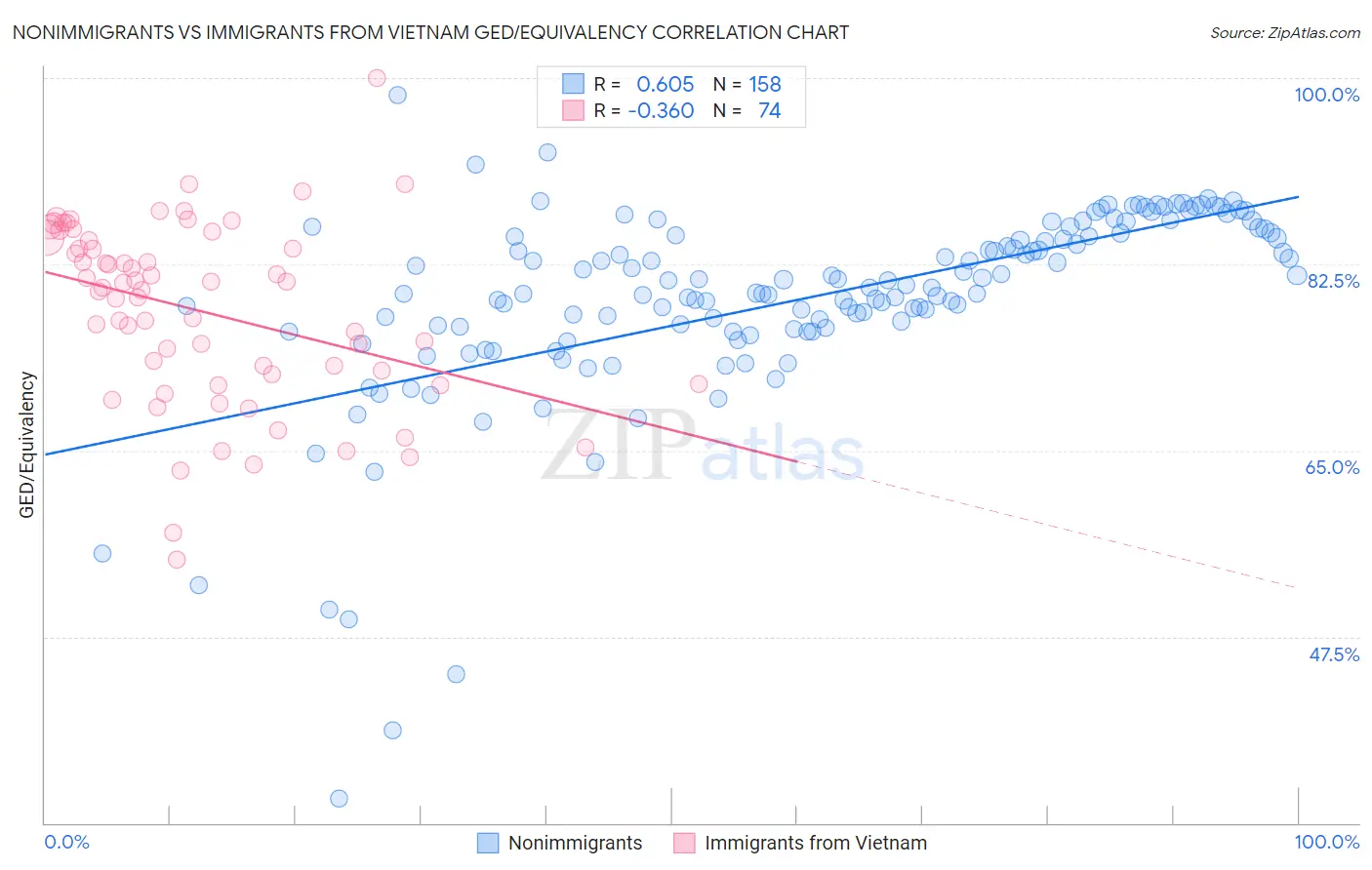 Nonimmigrants vs Immigrants from Vietnam GED/Equivalency