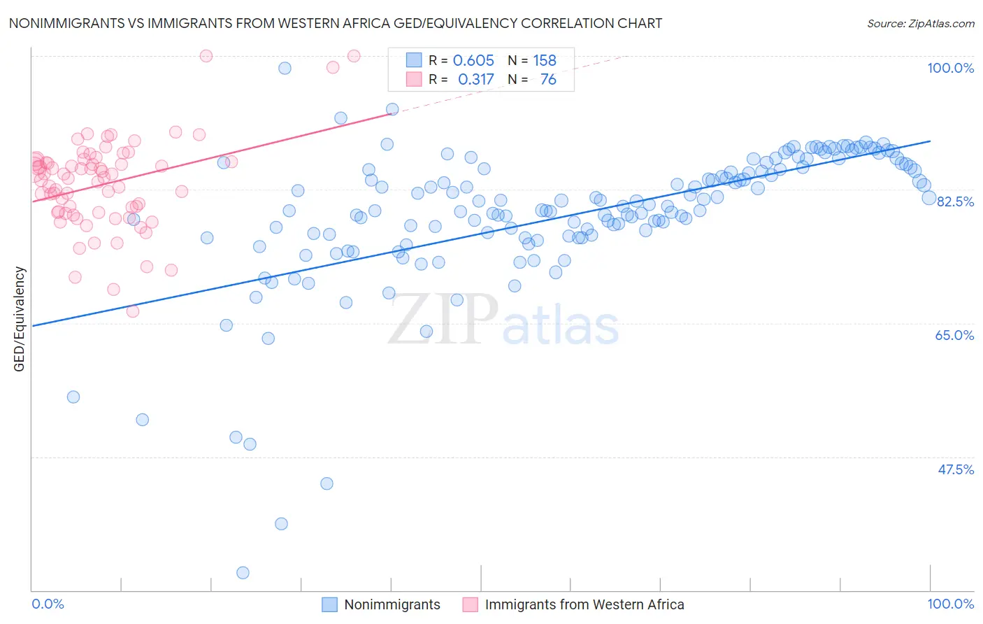 Nonimmigrants vs Immigrants from Western Africa GED/Equivalency
