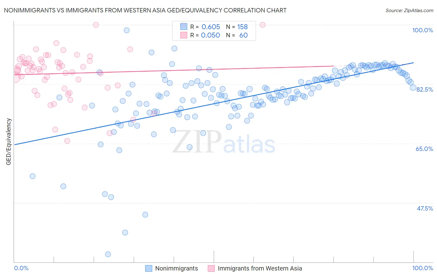 Nonimmigrants vs Immigrants from Western Asia GED/Equivalency