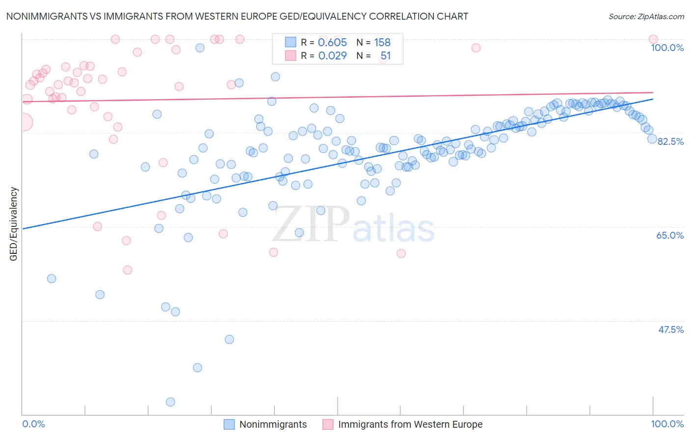 Nonimmigrants vs Immigrants from Western Europe GED/Equivalency