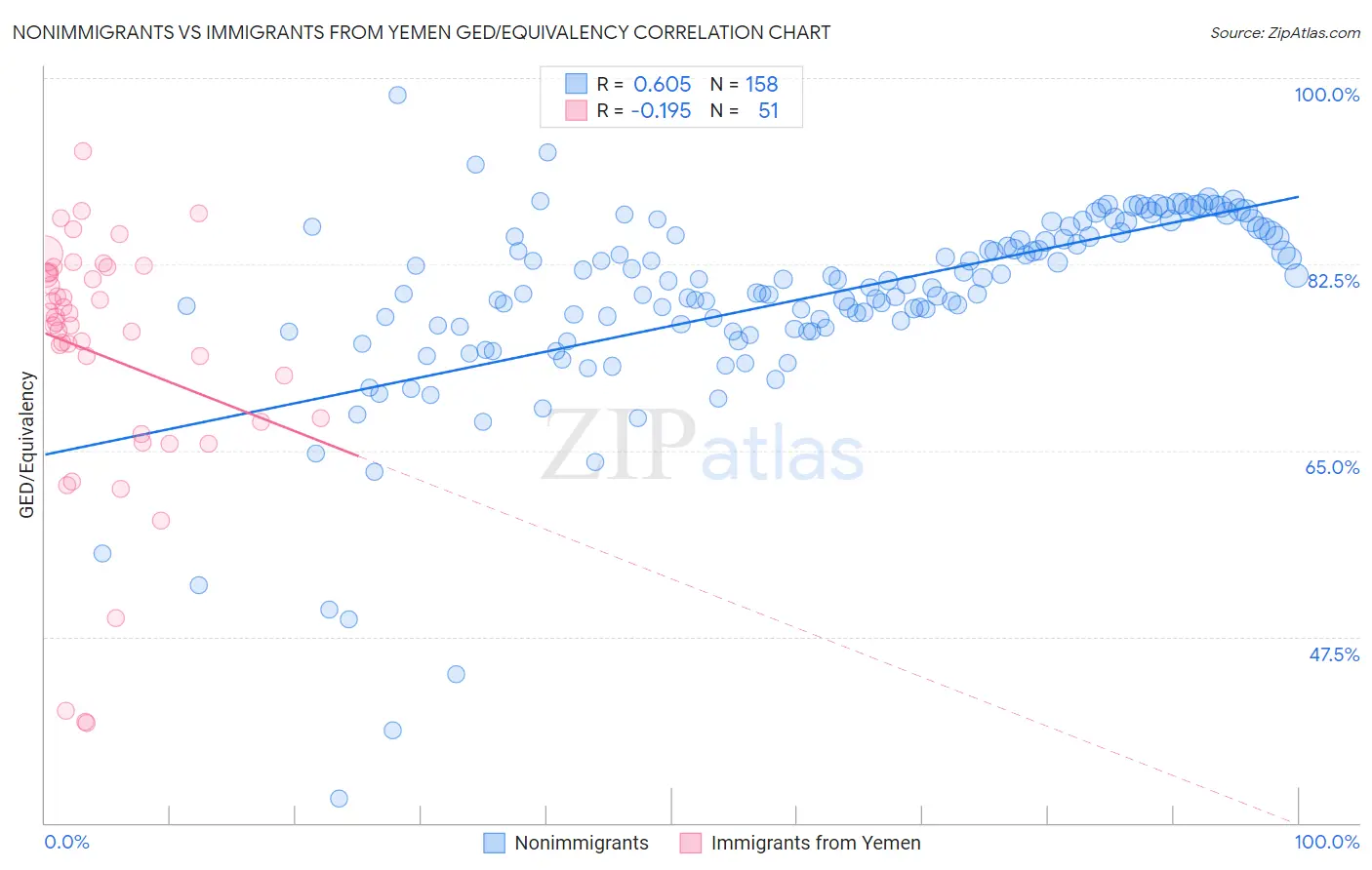 Nonimmigrants vs Immigrants from Yemen GED/Equivalency