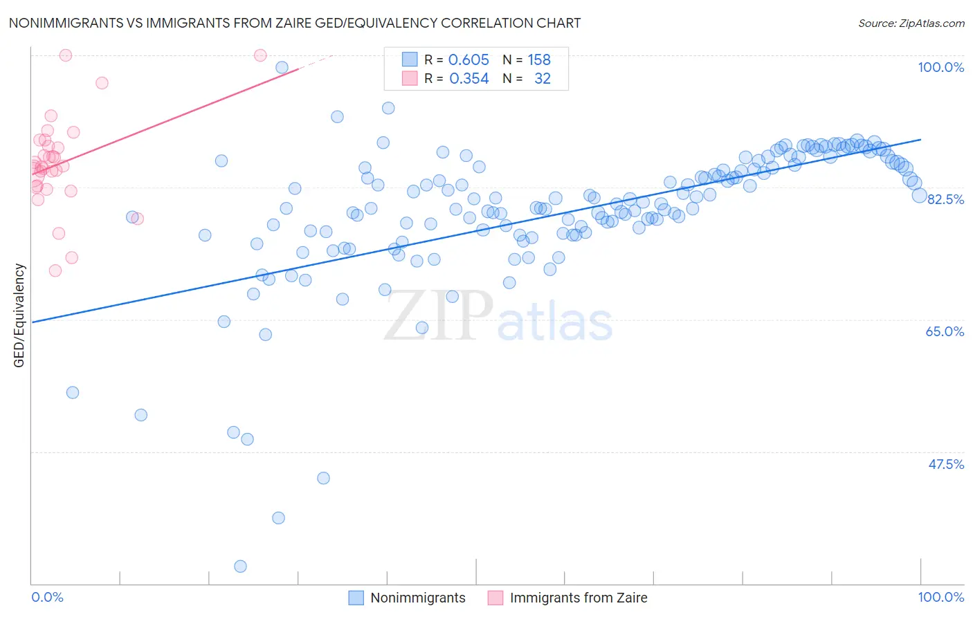 Nonimmigrants vs Immigrants from Zaire GED/Equivalency