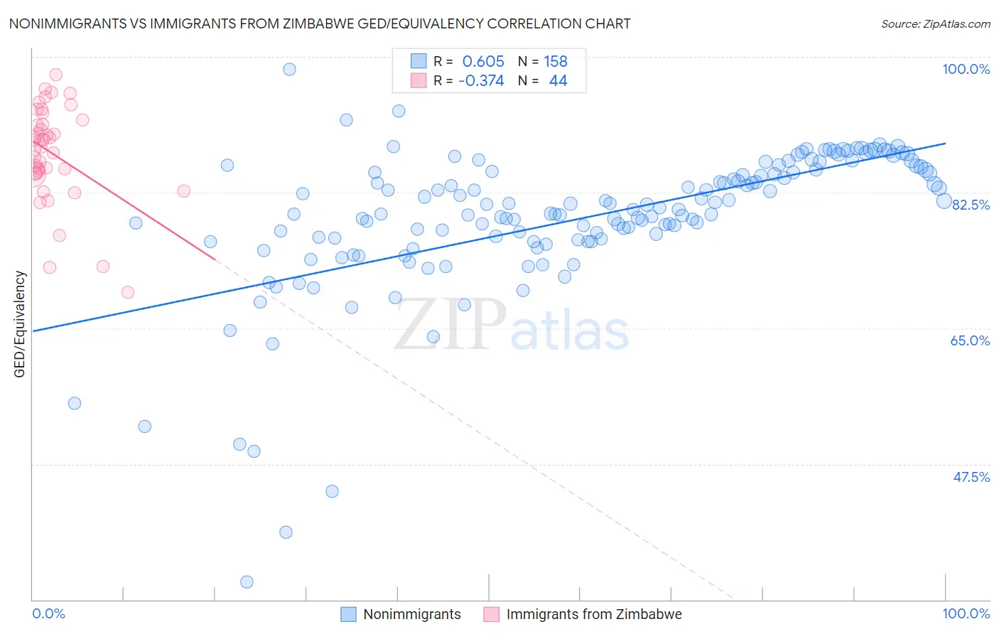 Nonimmigrants vs Immigrants from Zimbabwe GED/Equivalency