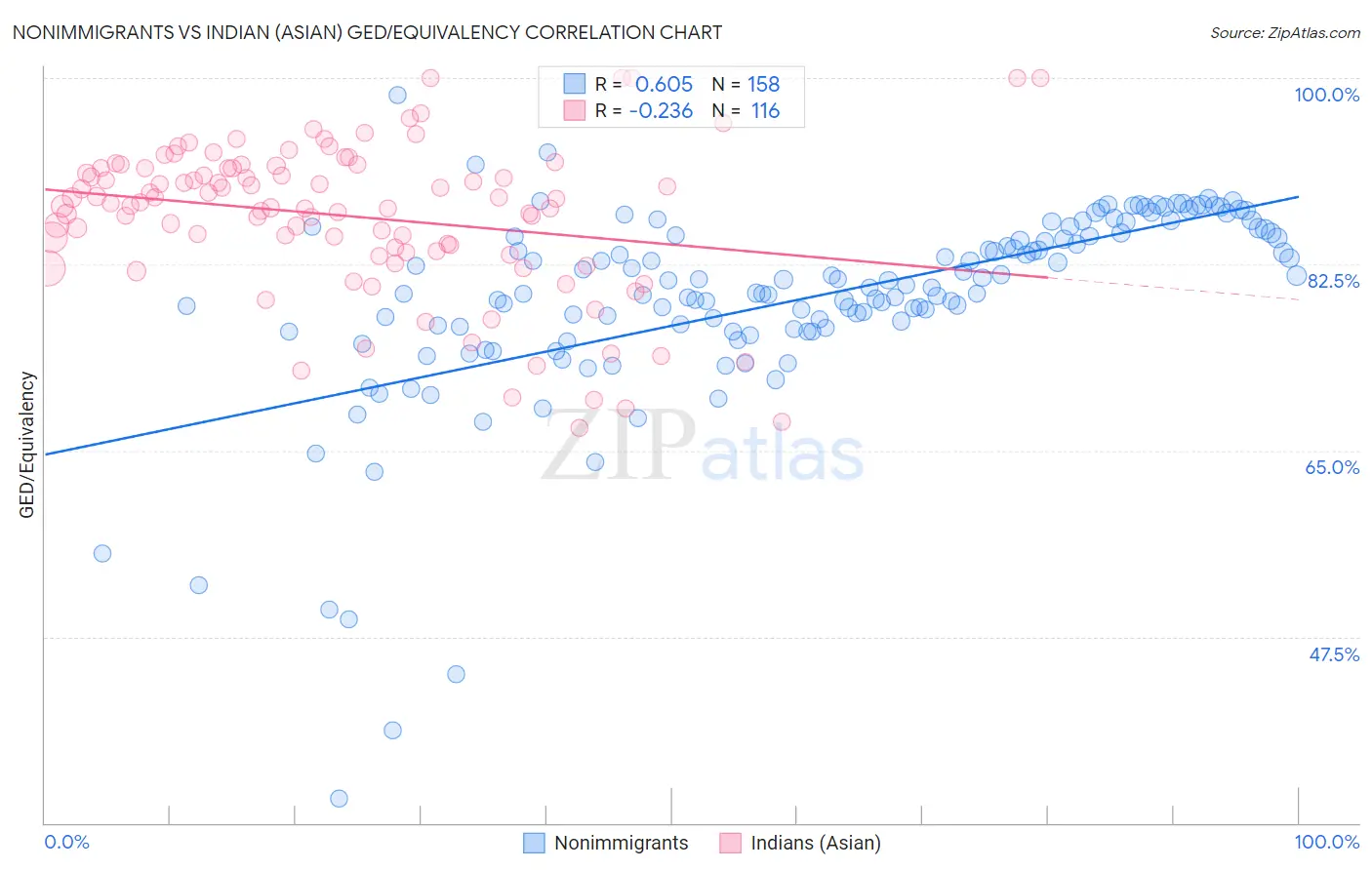 Nonimmigrants vs Indian (Asian) GED/Equivalency
