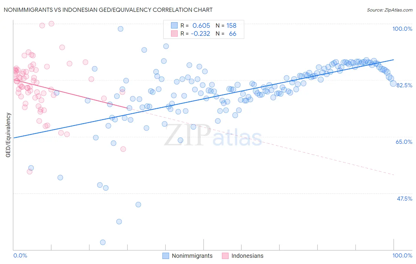 Nonimmigrants vs Indonesian GED/Equivalency