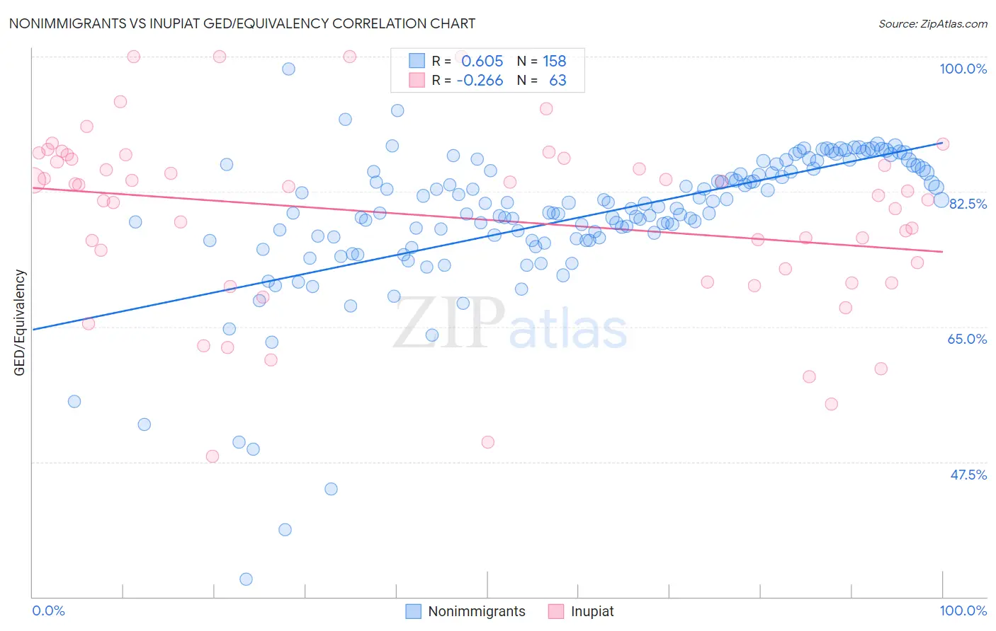 Nonimmigrants vs Inupiat GED/Equivalency