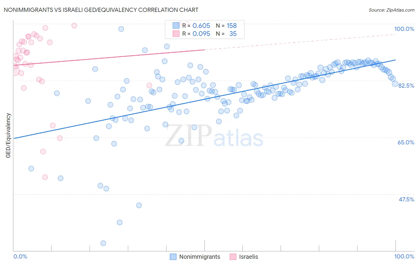 Nonimmigrants vs Israeli GED/Equivalency
