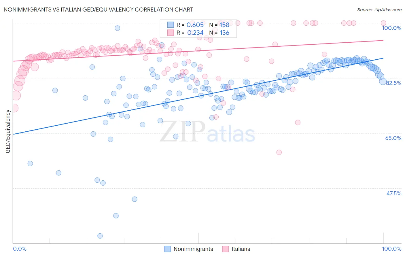 Nonimmigrants vs Italian GED/Equivalency