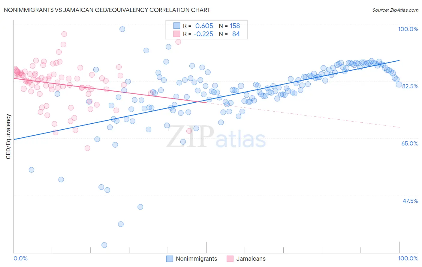 Nonimmigrants vs Jamaican GED/Equivalency