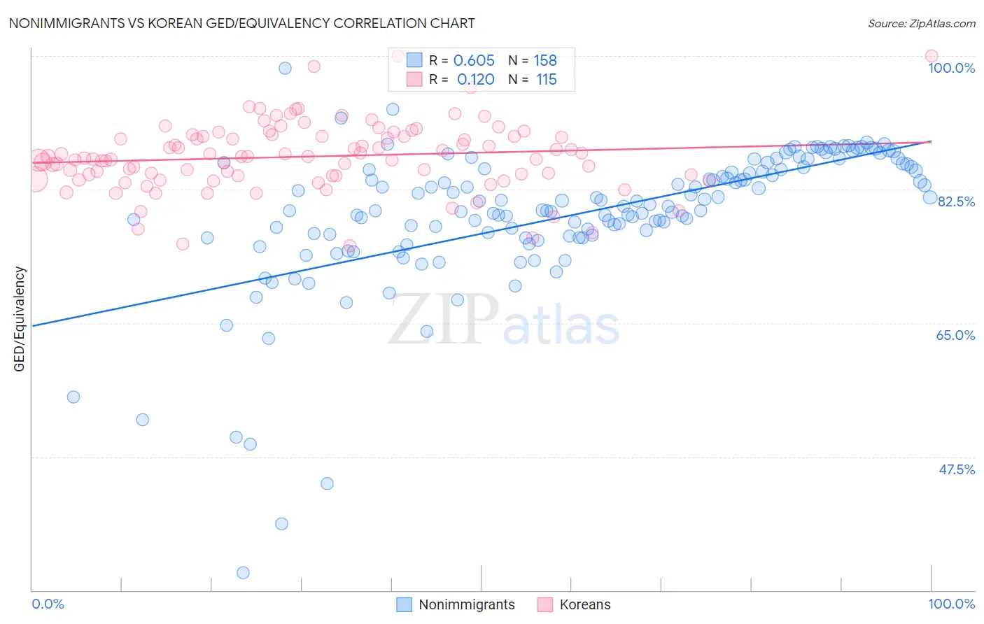 Nonimmigrants vs Korean GED/Equivalency