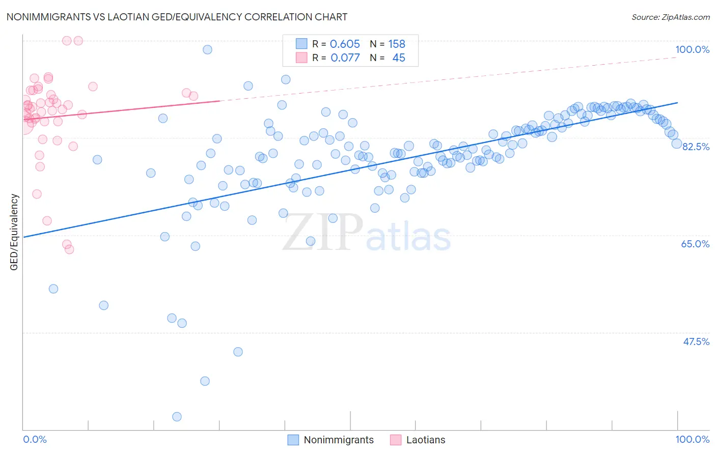 Nonimmigrants vs Laotian GED/Equivalency