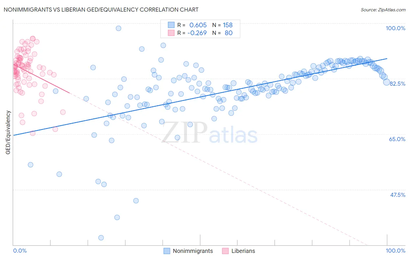 Nonimmigrants vs Liberian GED/Equivalency