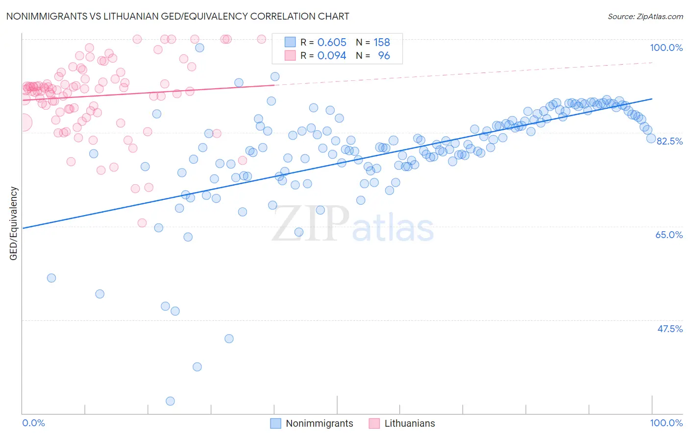 Nonimmigrants vs Lithuanian GED/Equivalency