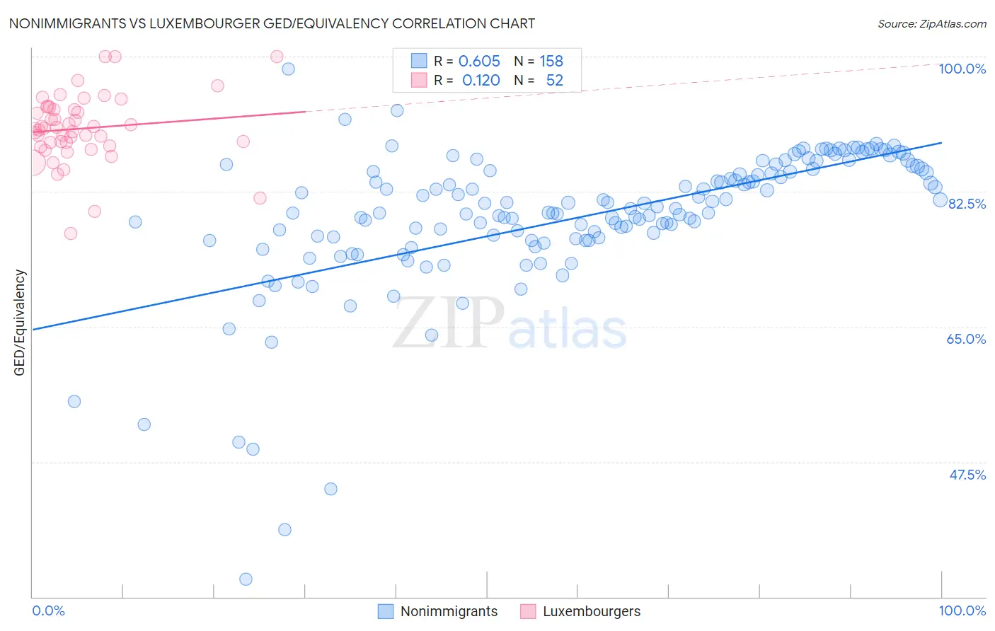 Nonimmigrants vs Luxembourger GED/Equivalency