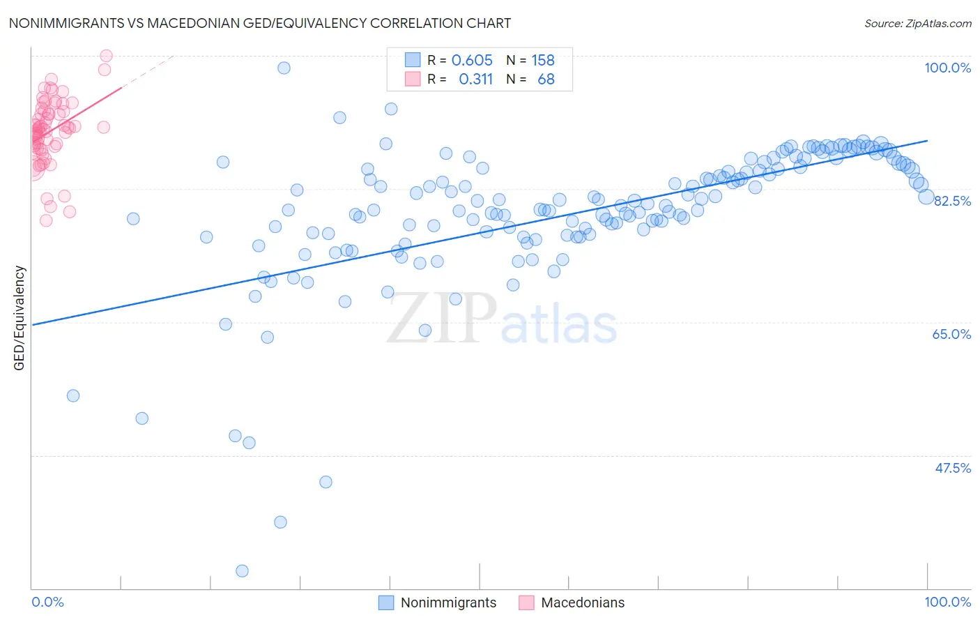 Nonimmigrants vs Macedonian GED/Equivalency