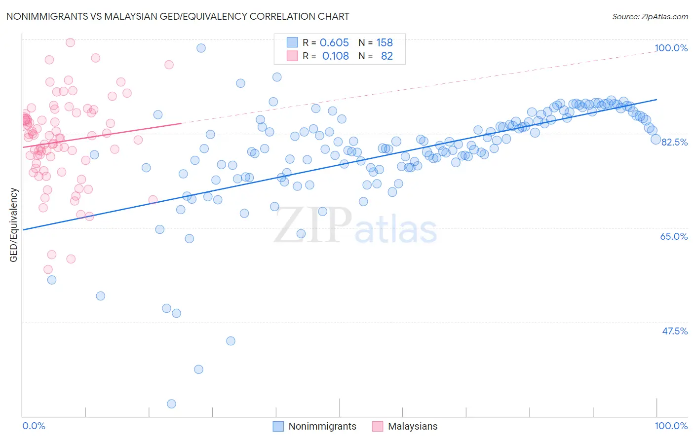 Nonimmigrants vs Malaysian GED/Equivalency