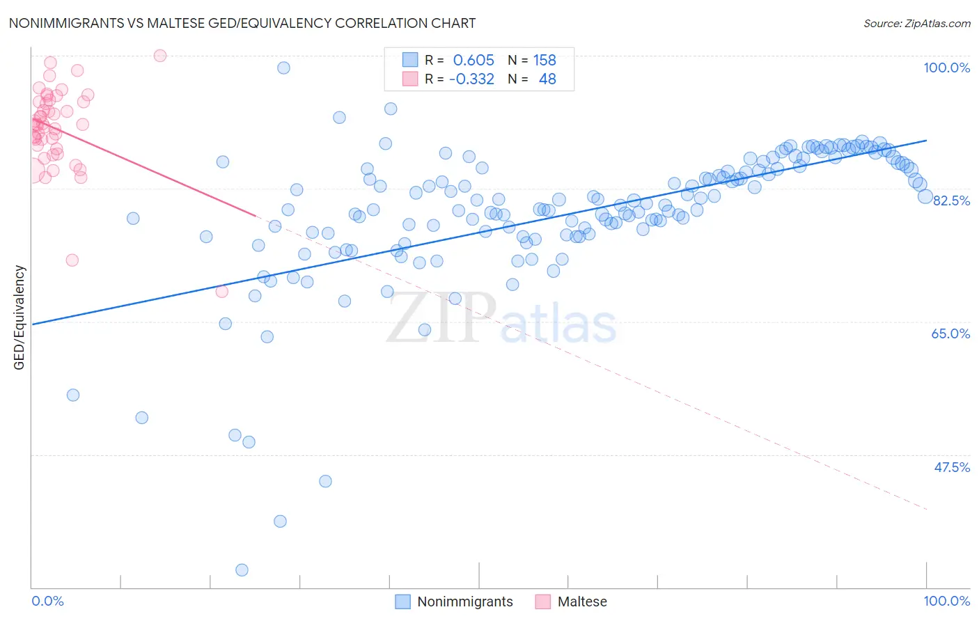 Nonimmigrants vs Maltese GED/Equivalency