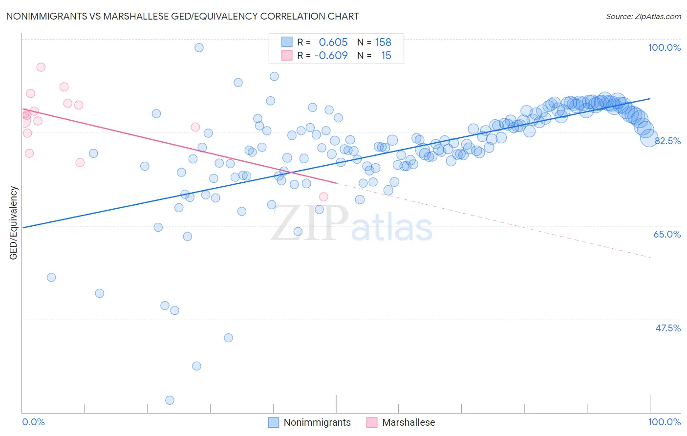 Nonimmigrants vs Marshallese GED/Equivalency