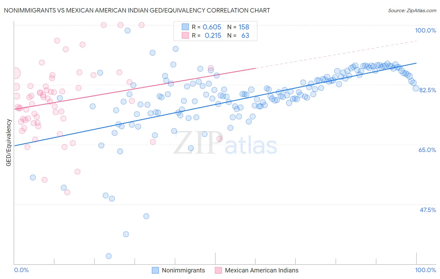 Nonimmigrants vs Mexican American Indian GED/Equivalency