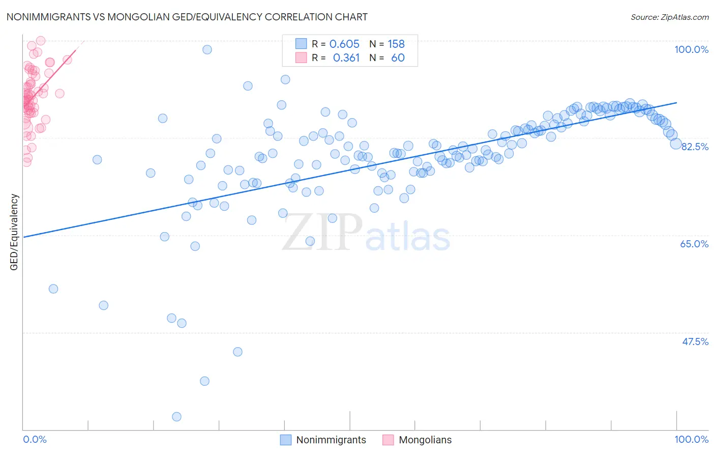 Nonimmigrants vs Mongolian GED/Equivalency