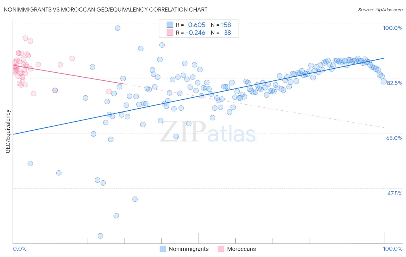 Nonimmigrants vs Moroccan GED/Equivalency