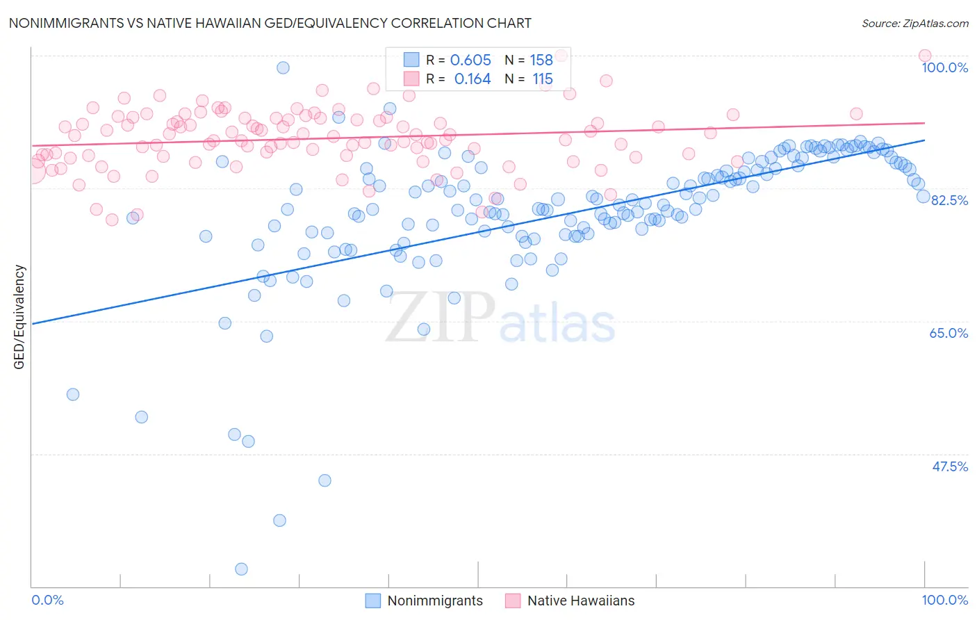 Nonimmigrants vs Native Hawaiian GED/Equivalency