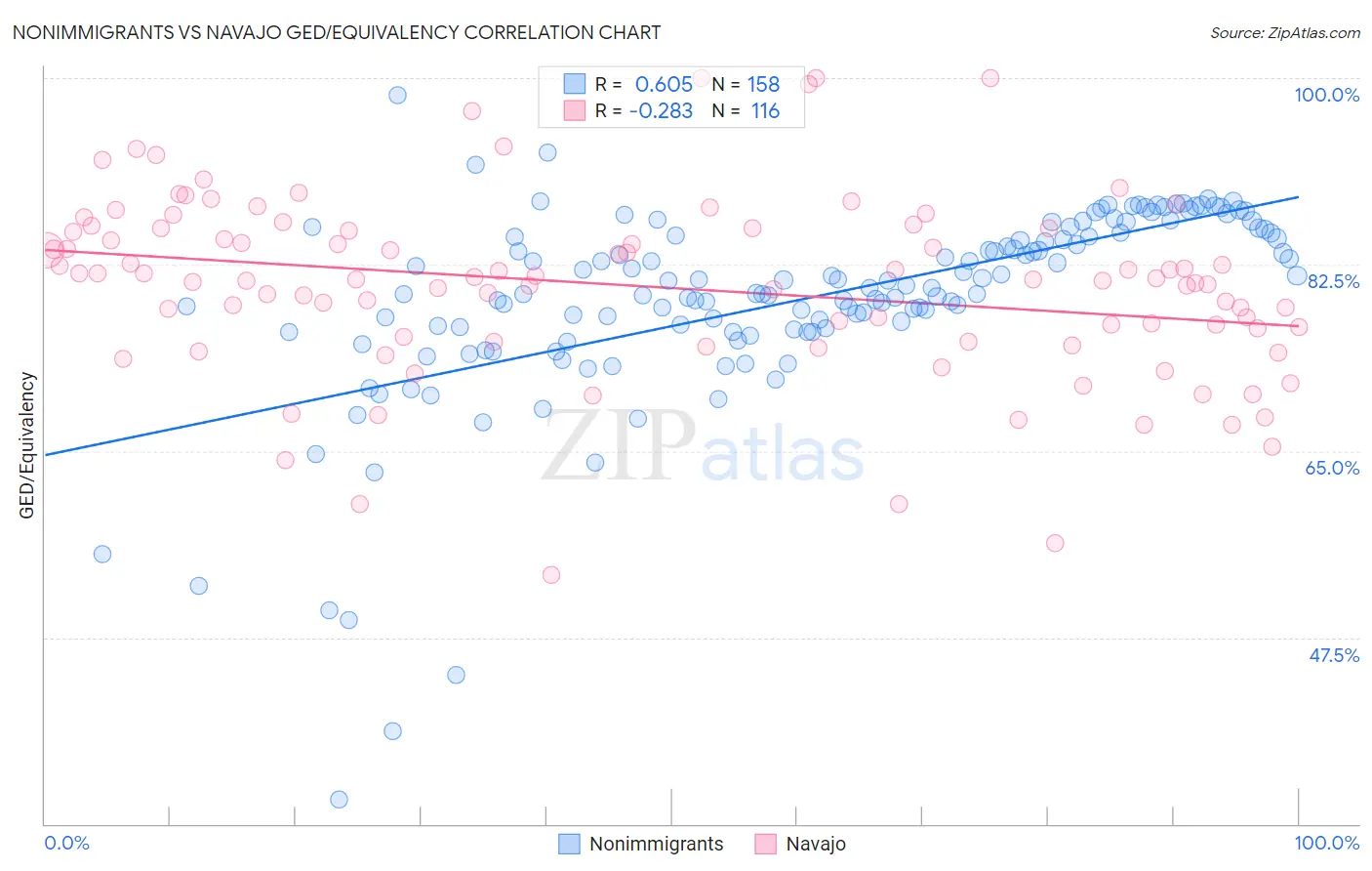 Nonimmigrants vs Navajo GED/Equivalency