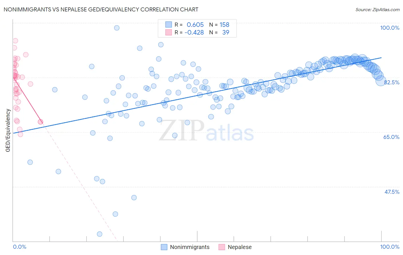 Nonimmigrants vs Nepalese GED/Equivalency