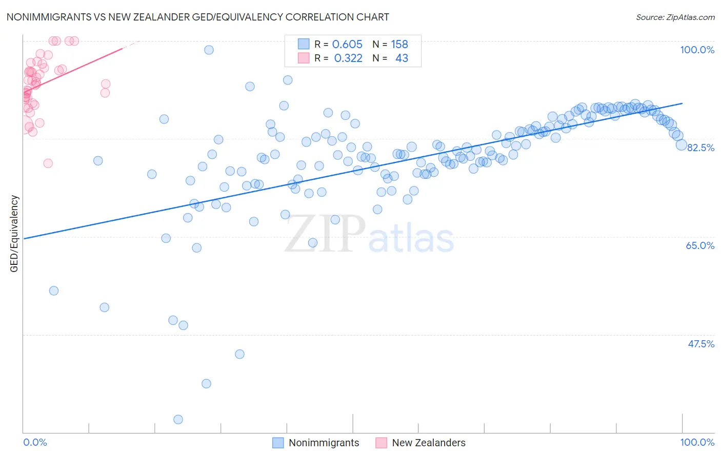 Nonimmigrants vs New Zealander GED/Equivalency