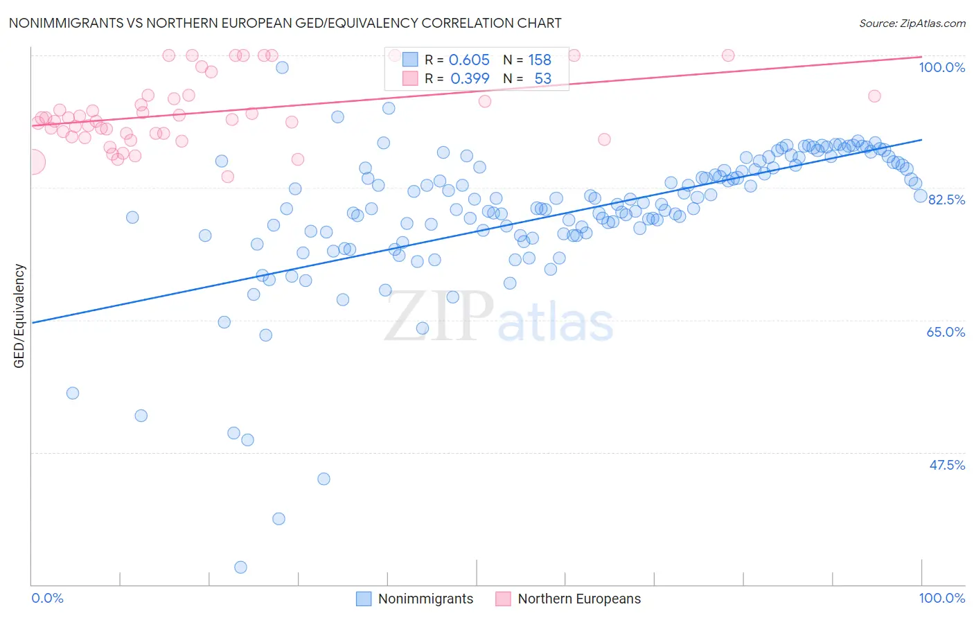 Nonimmigrants vs Northern European GED/Equivalency