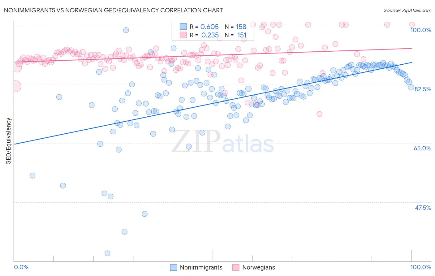 Nonimmigrants vs Norwegian GED/Equivalency