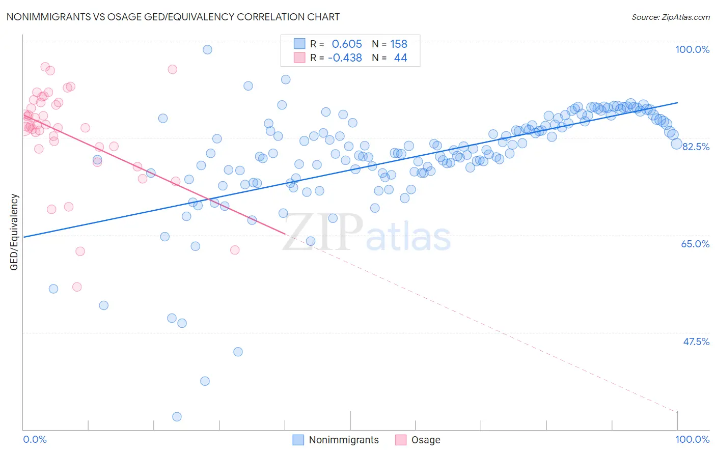 Nonimmigrants vs Osage GED/Equivalency
