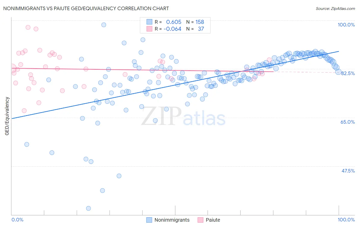 Nonimmigrants vs Paiute GED/Equivalency