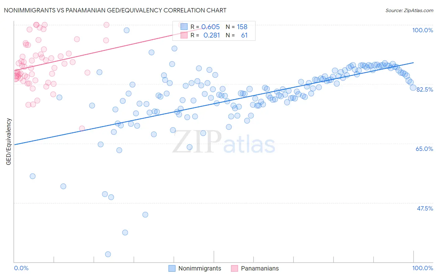 Nonimmigrants vs Panamanian GED/Equivalency