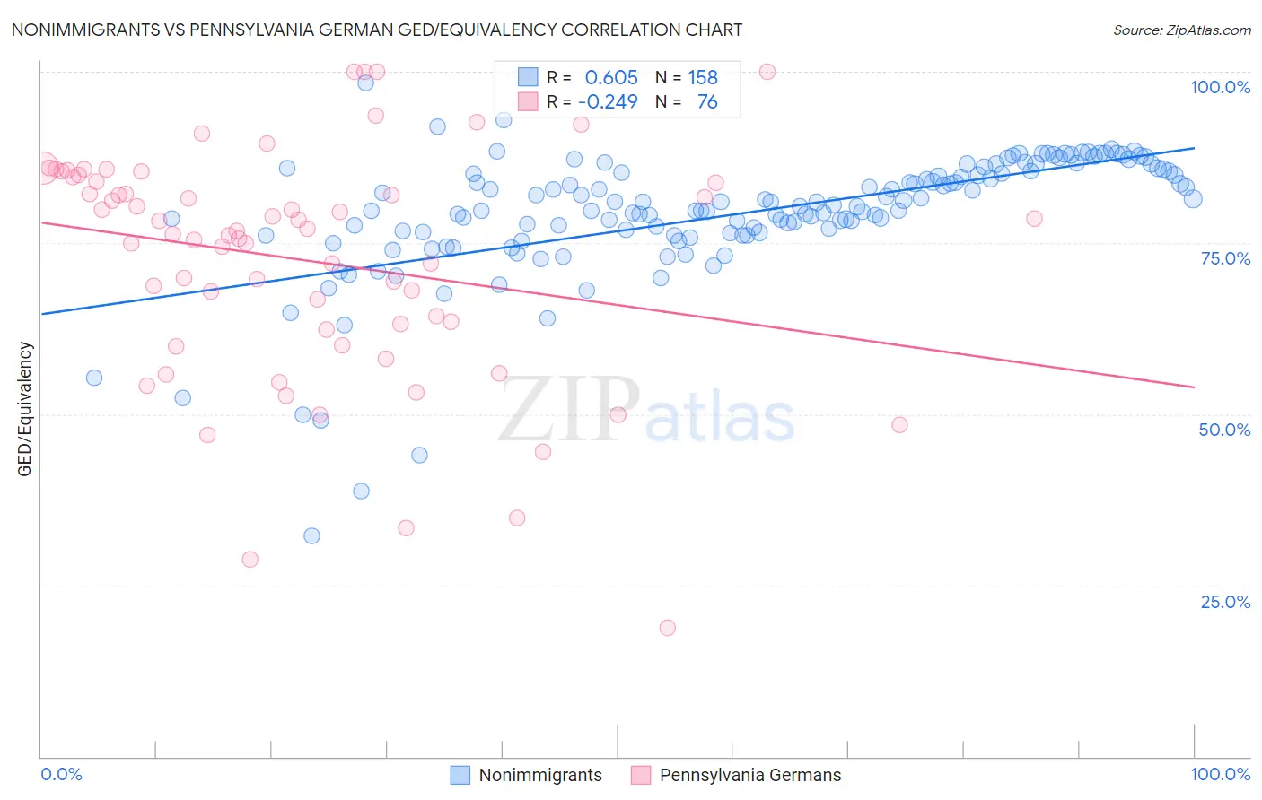 Nonimmigrants vs Pennsylvania German GED/Equivalency