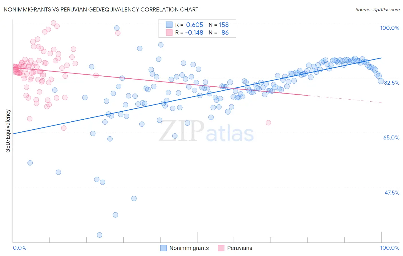 Nonimmigrants vs Peruvian GED/Equivalency