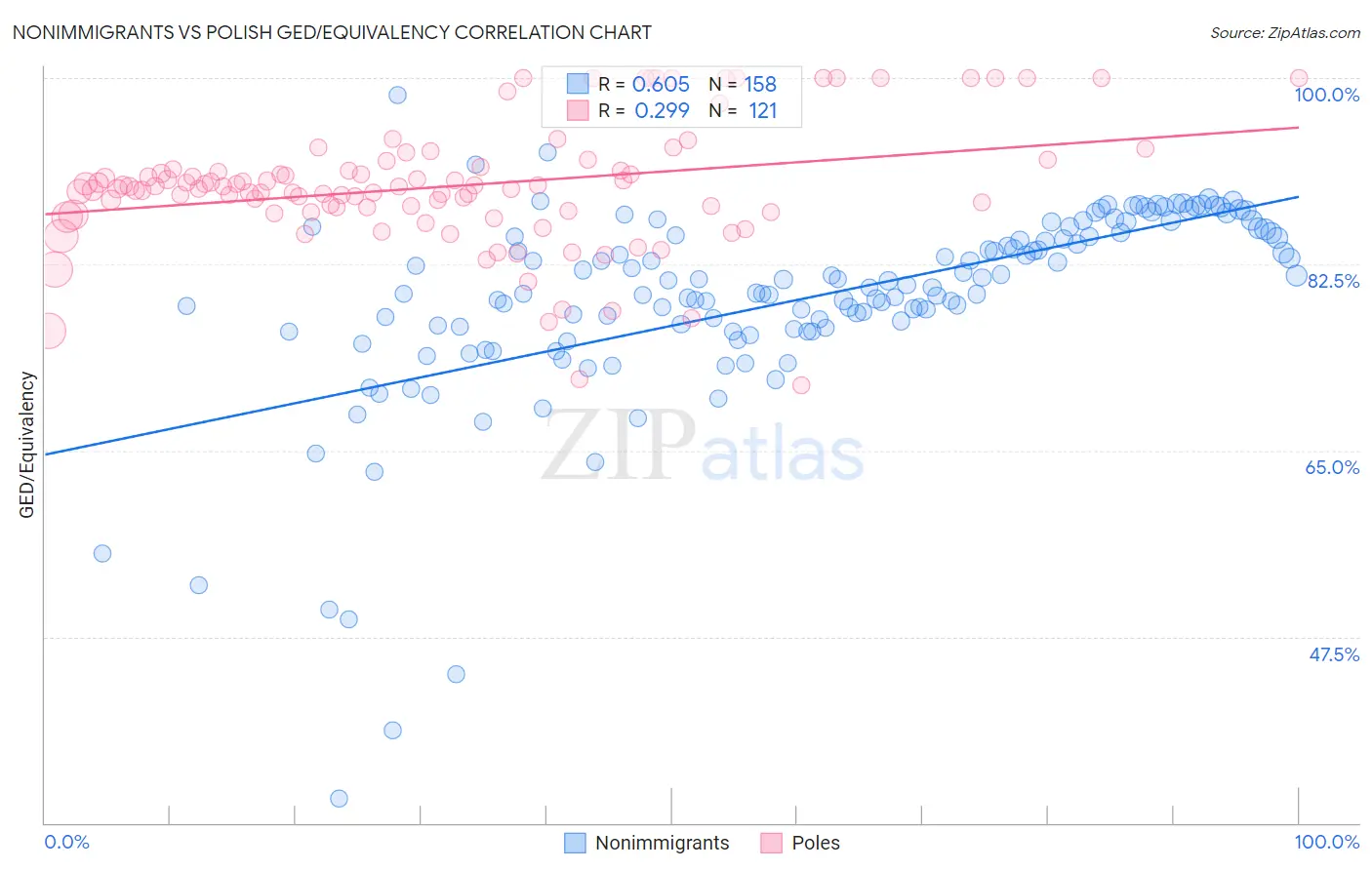 Nonimmigrants vs Polish GED/Equivalency