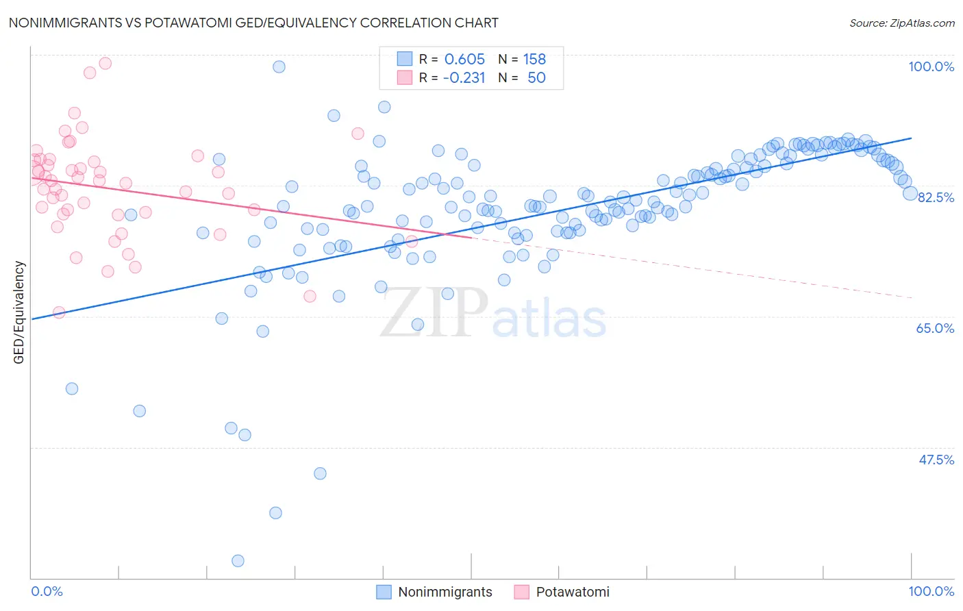 Nonimmigrants vs Potawatomi GED/Equivalency