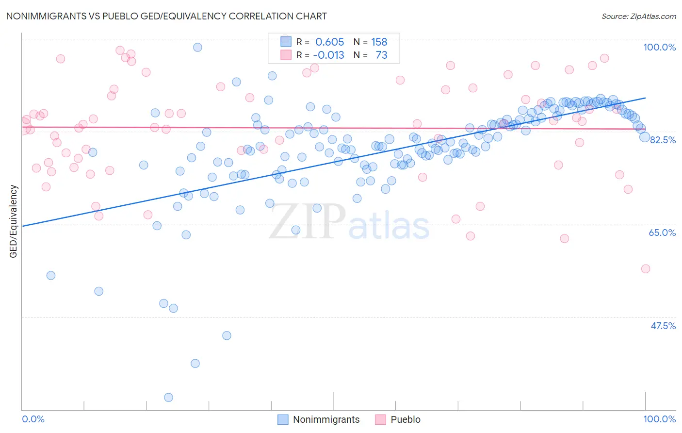 Nonimmigrants vs Pueblo GED/Equivalency