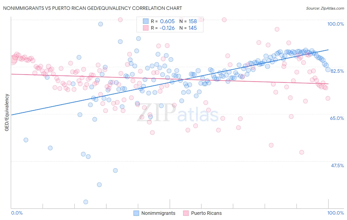 Nonimmigrants vs Puerto Rican GED/Equivalency