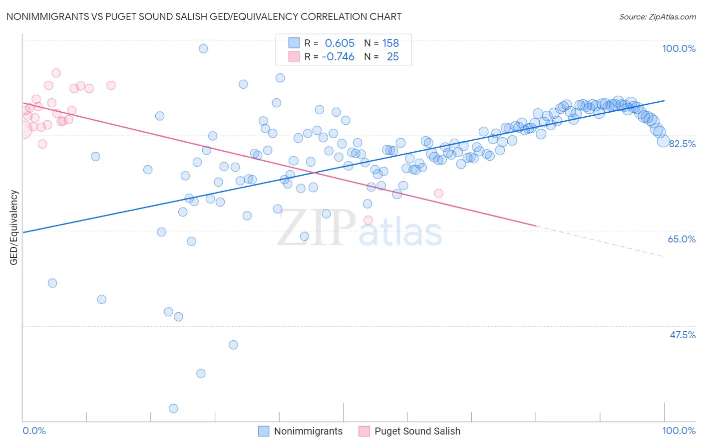 Nonimmigrants vs Puget Sound Salish GED/Equivalency