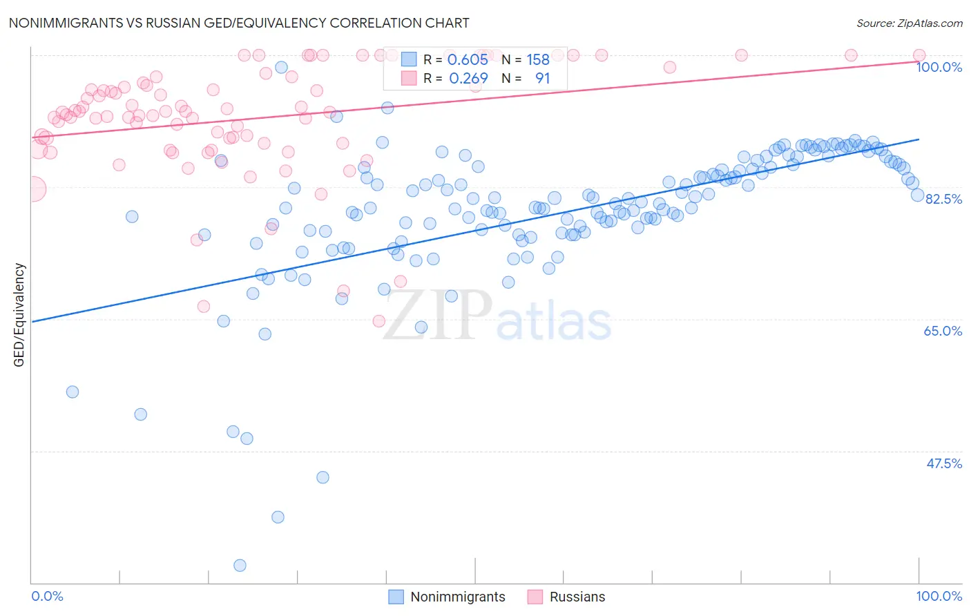 Nonimmigrants vs Russian GED/Equivalency