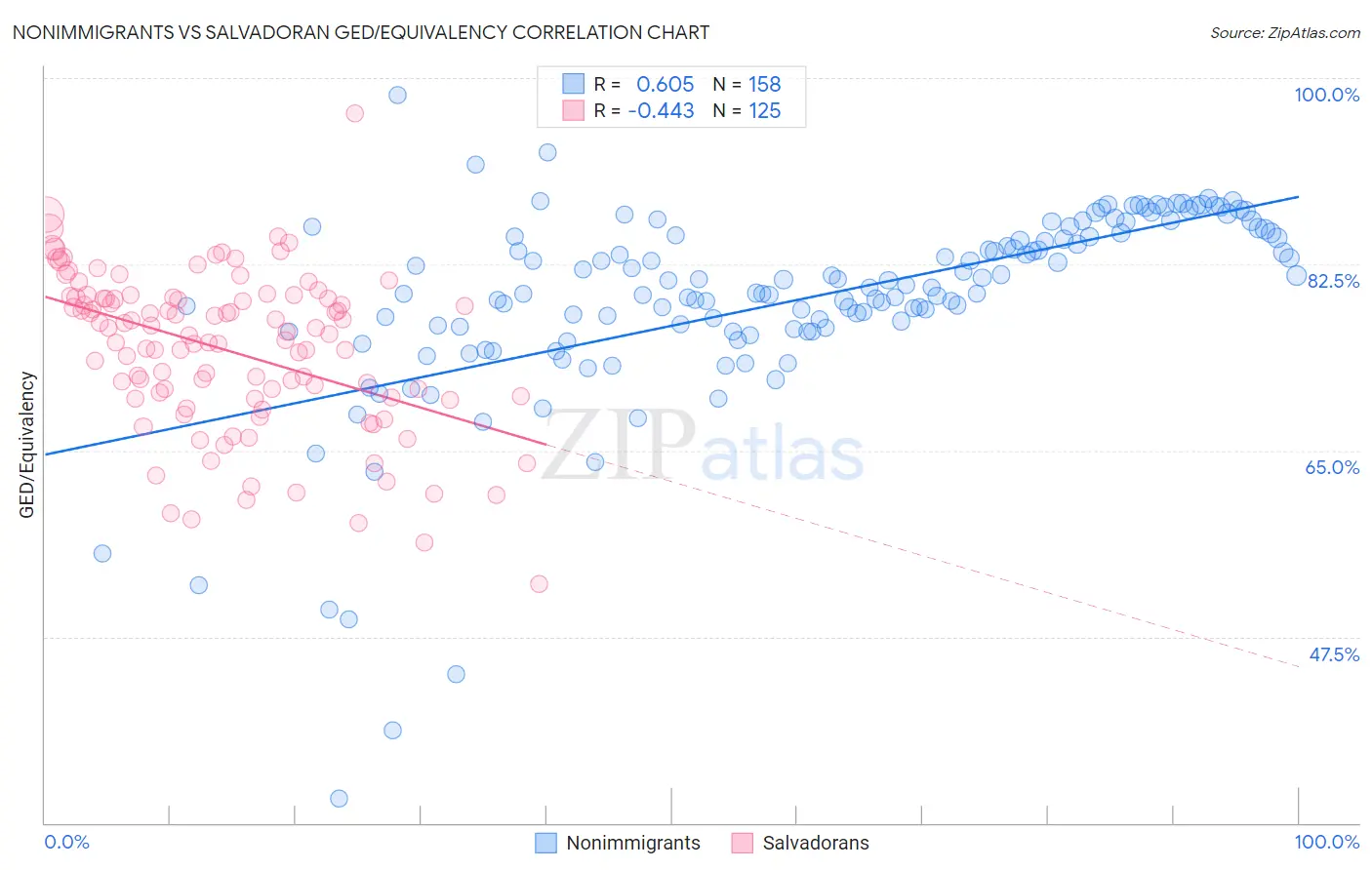 Nonimmigrants vs Salvadoran GED/Equivalency