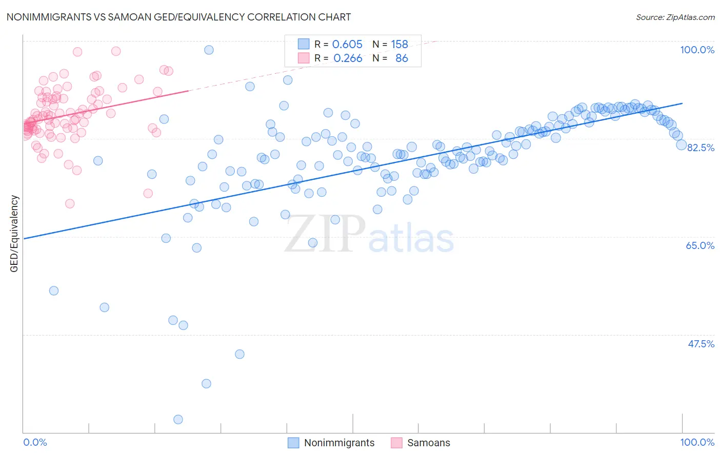 Nonimmigrants vs Samoan GED/Equivalency