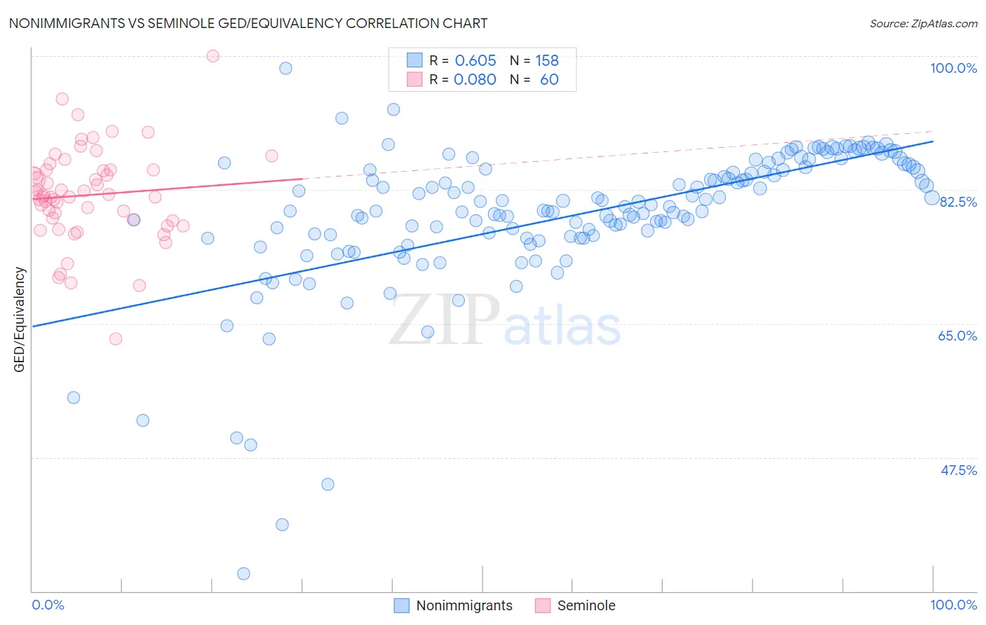 Nonimmigrants vs Seminole GED/Equivalency