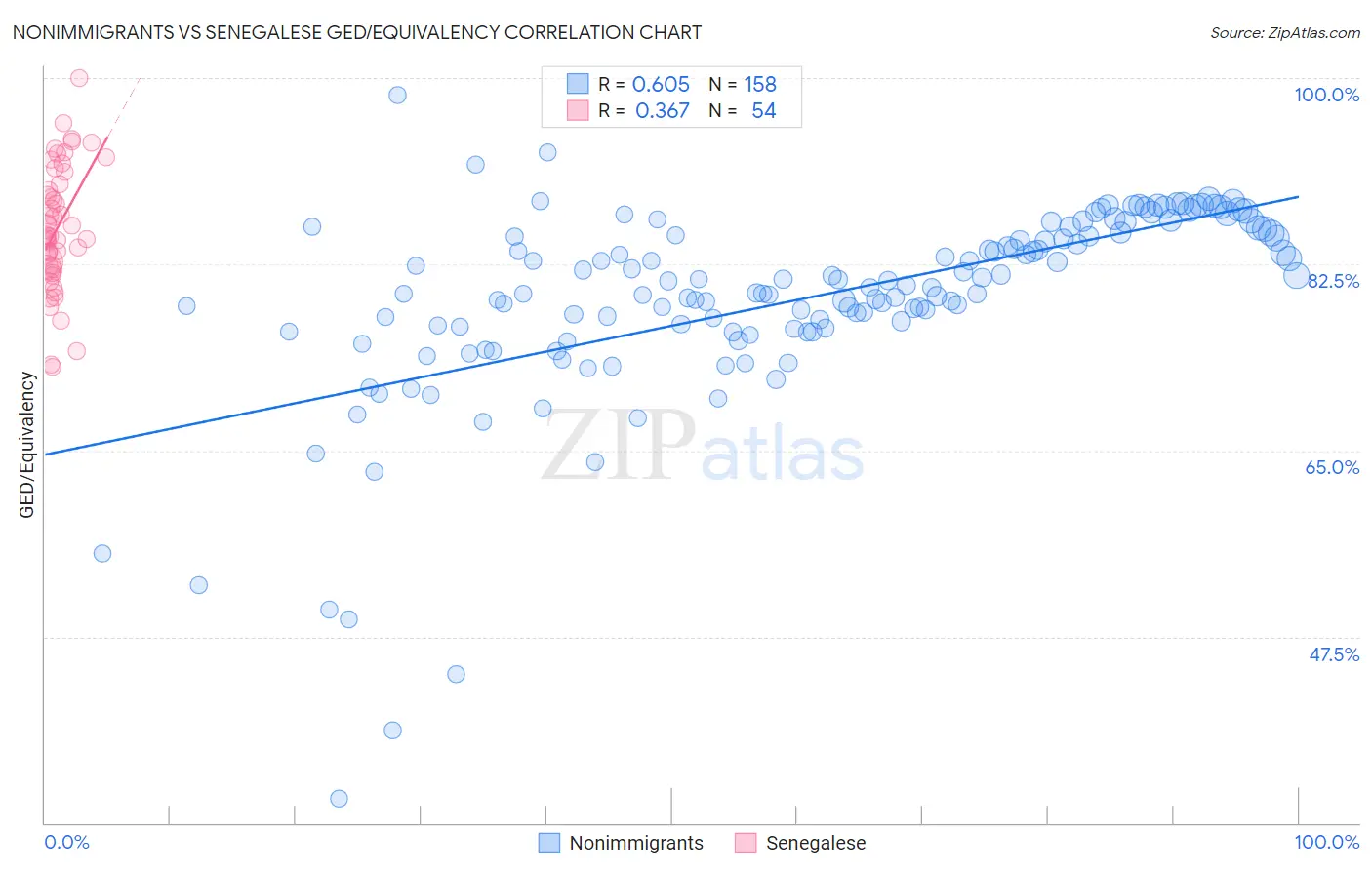 Nonimmigrants vs Senegalese GED/Equivalency