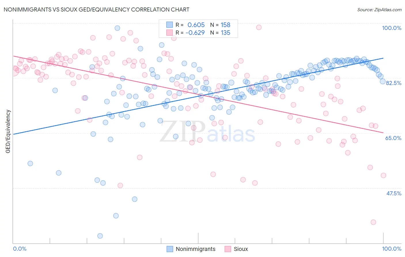 Nonimmigrants vs Sioux GED/Equivalency