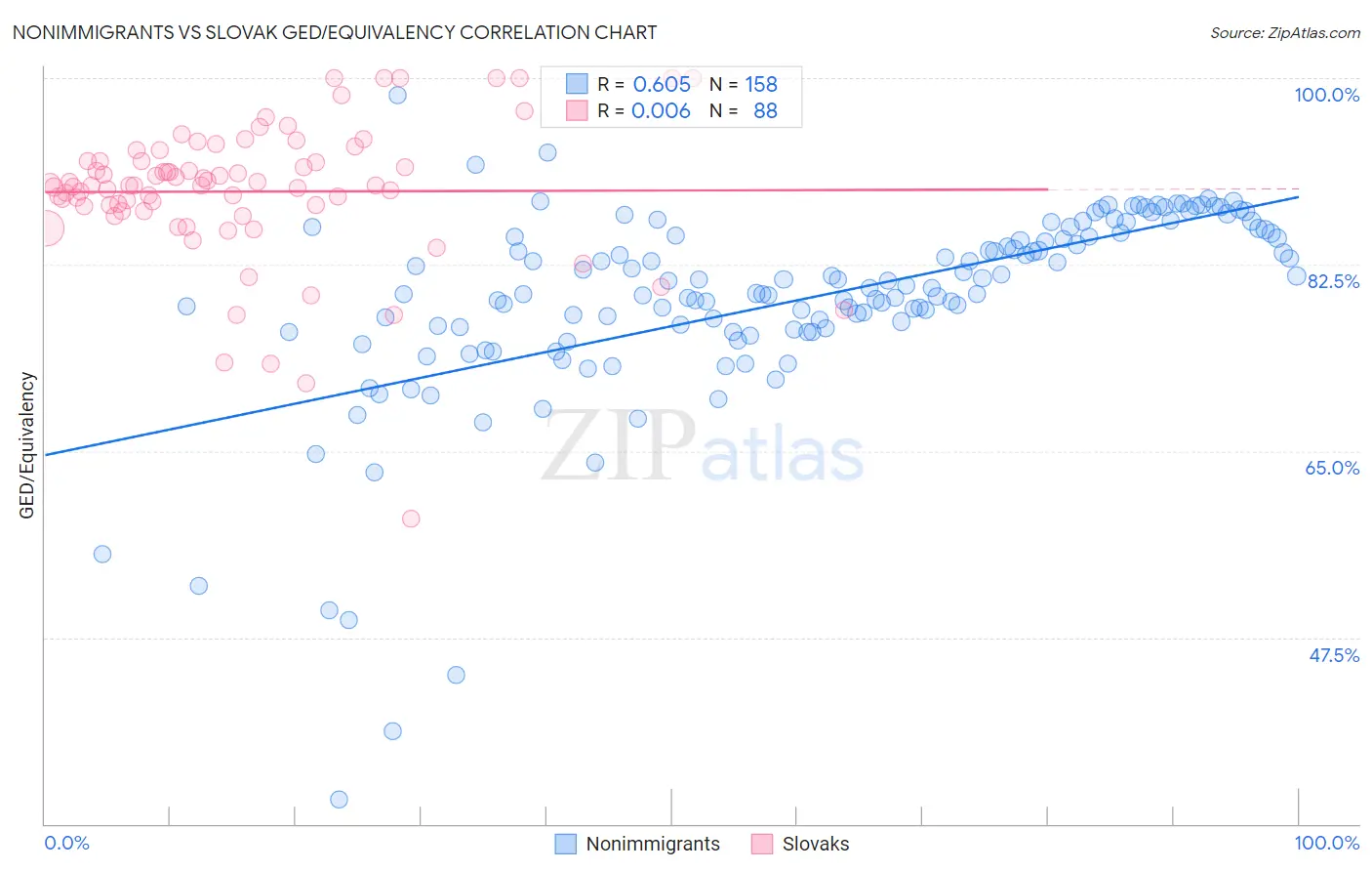 Nonimmigrants vs Slovak GED/Equivalency
